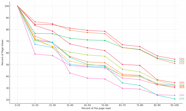 Web analytics chart